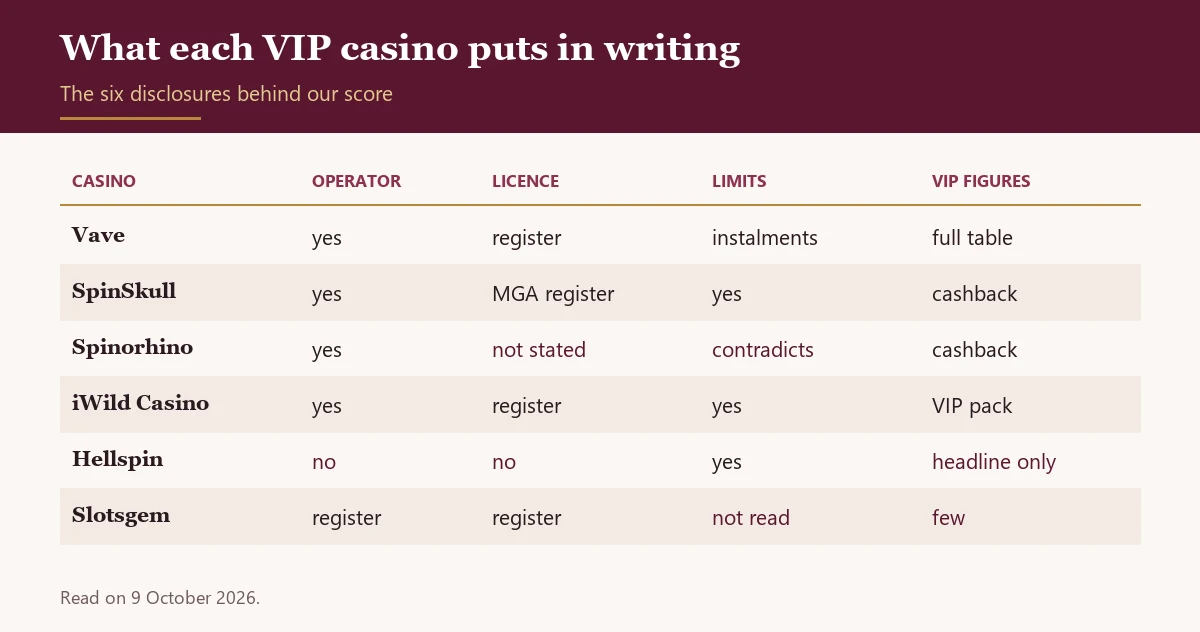 Table of operator, licence, limits and VIP figure disclosures for six VIP casinos