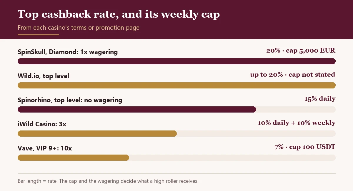 Bar chart of top VIP cashback rates: SpinSkull 20%, Wild.io up to 20%, Spinorhino 15% daily, iWild 10% plus 10%, Vave 7%