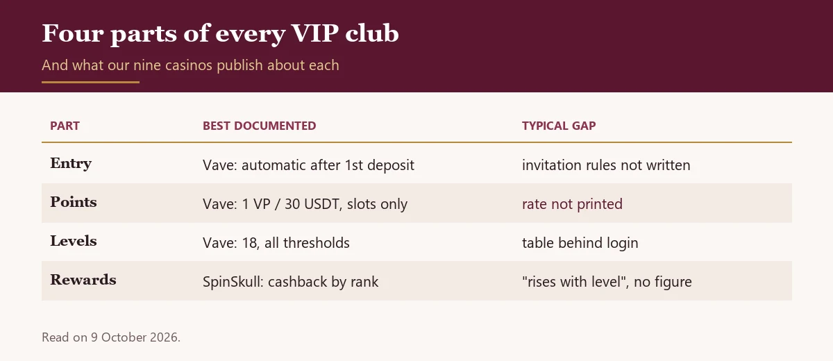 Table of the four parts of a VIP club with the best-documented example and the usual gap