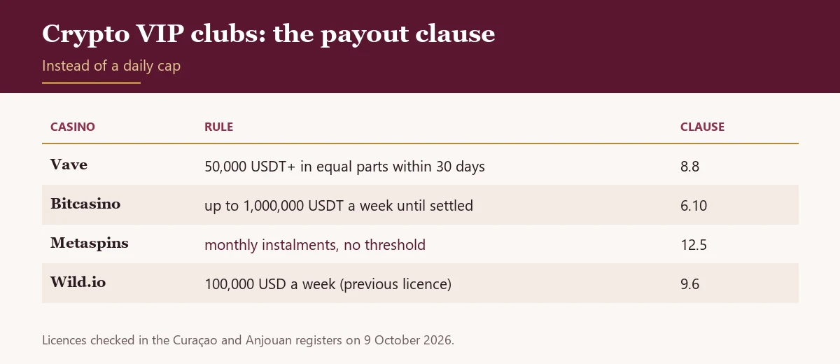 Table of the instalment and weekly payout rules at four crypto VIP casinos