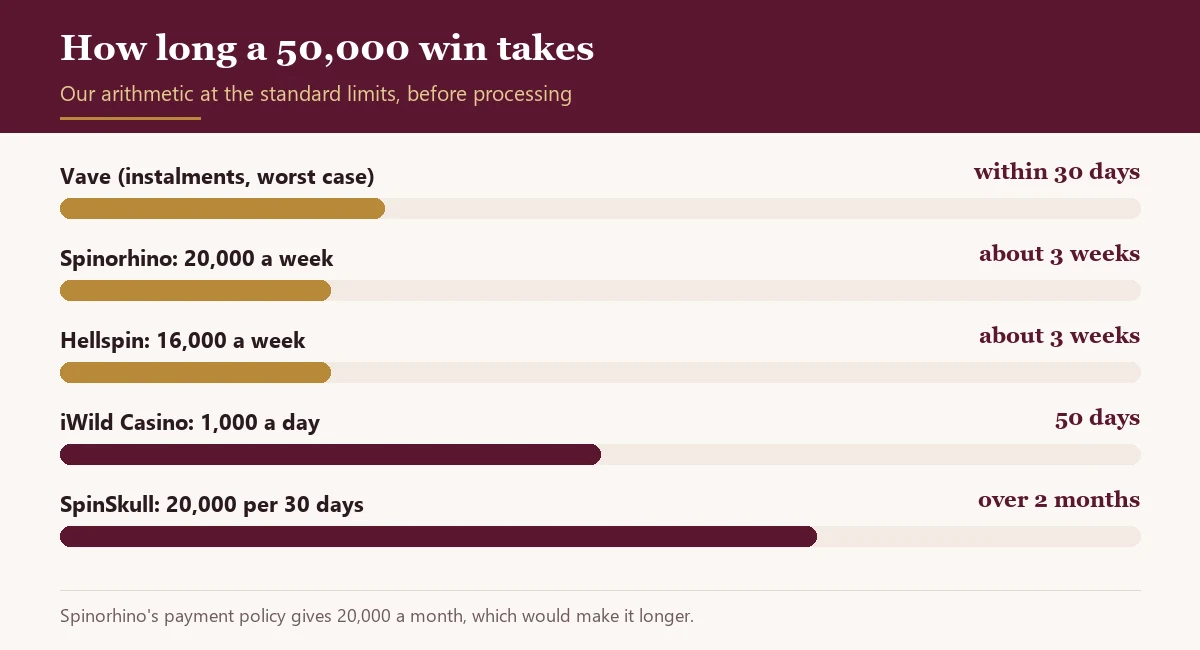 Bar chart of how long a 50,000 win takes to withdraw at five casinos