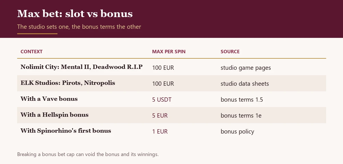 Table comparing slot maximum bets of 100 euros with bonus bet caps of 1 to 5