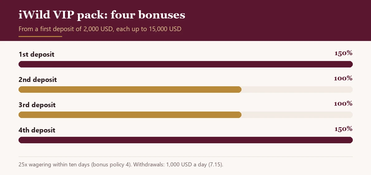 Bar chart of the four iWild VIP pack bonuses: 150%, 100%, 100%, 150%