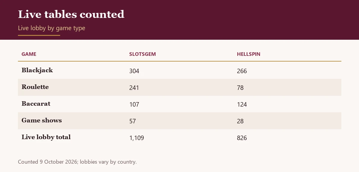 Table of live blackjack, roulette, baccarat and game show tables at Slotsgem and Hellspin