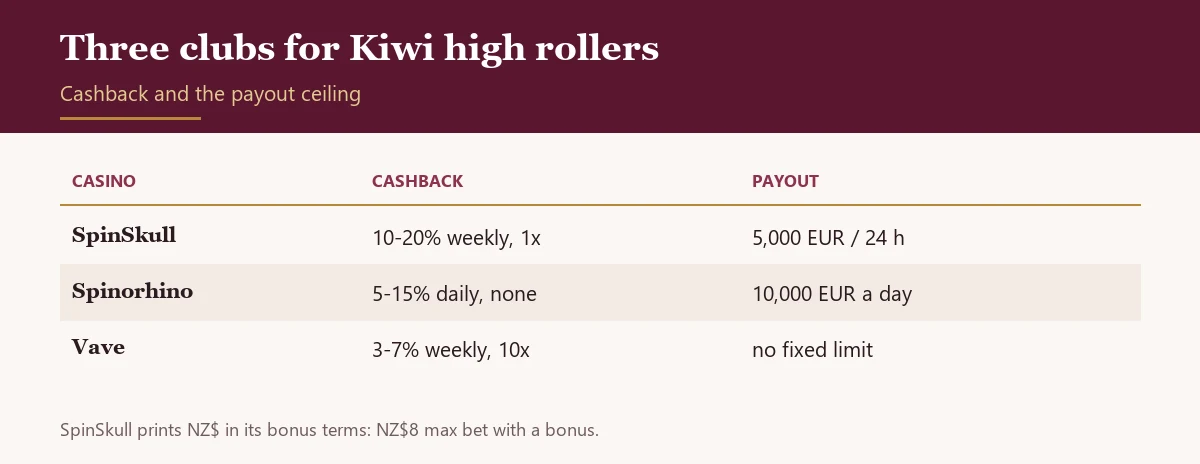 Table of cashback and payout limits at SpinSkull, Spinorhino and Vave for New Zealand players
