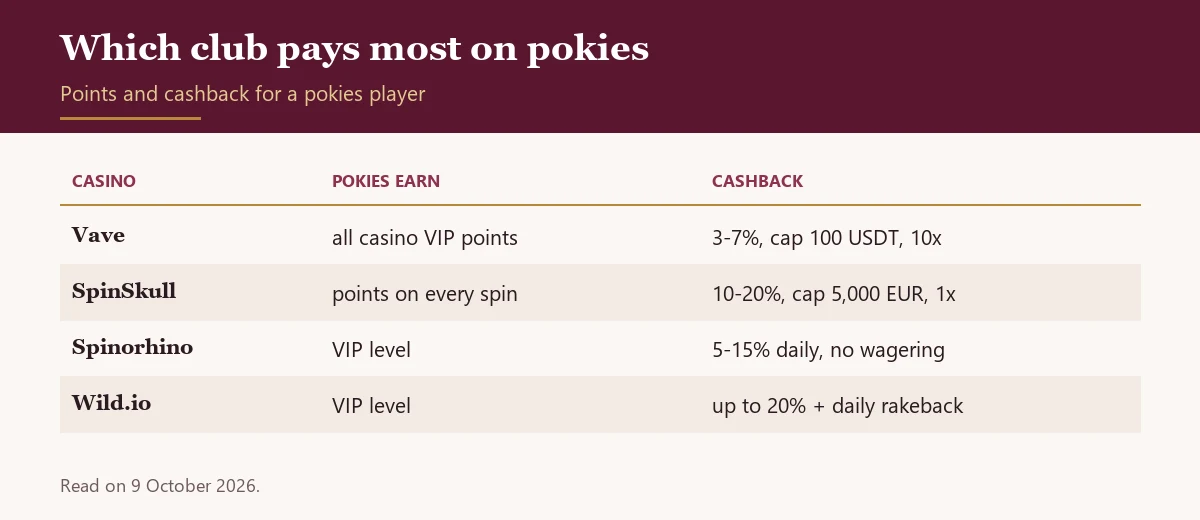 Table of VIP points and cashback for pokies players at four casinos