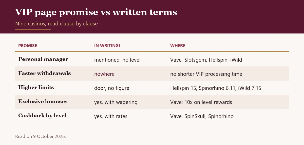 Table comparing five VIP page promises with what the casinos write in their terms