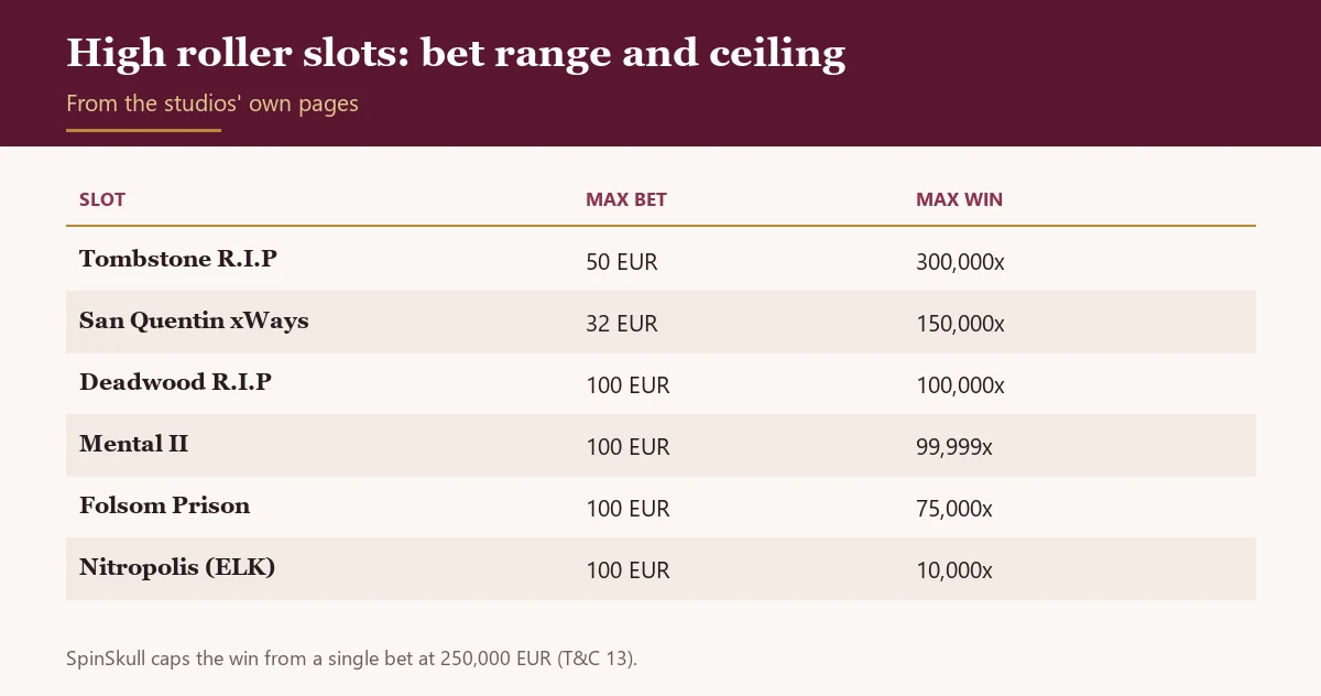 Table of six high roller slots with maximum bet and maximum win multiplier