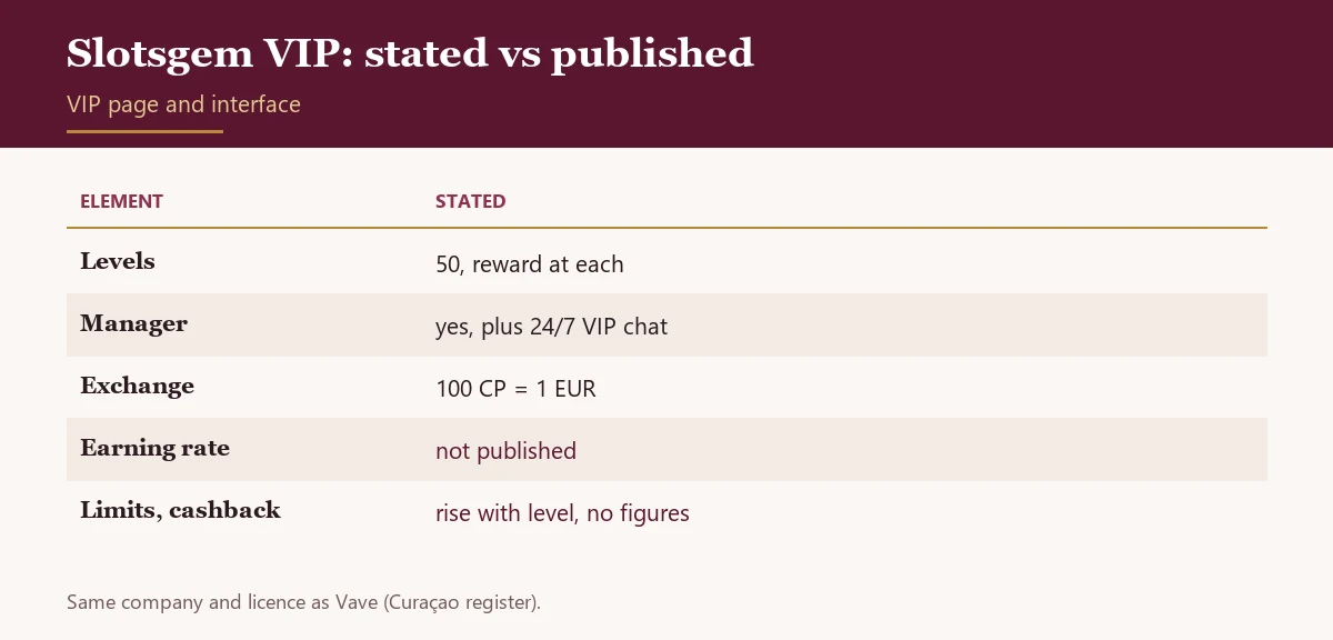 Table of Slotsgem VIP features, published and unpublished