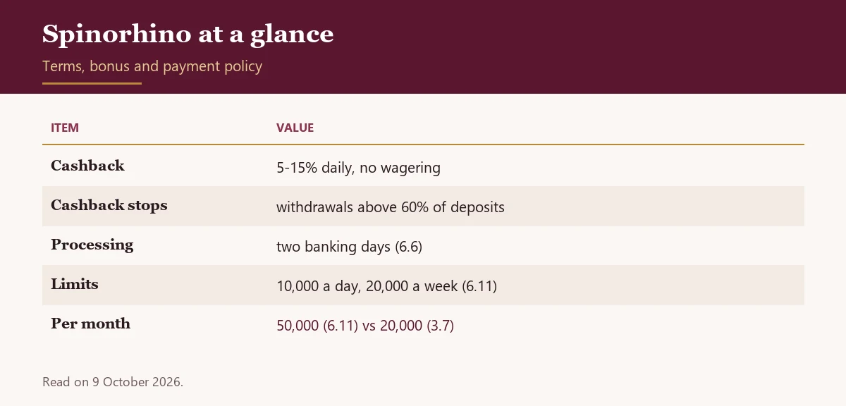 Table of Spinorhino cashback and withdrawal facts