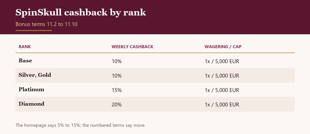 Table of SpinSkull weekly cashback by loyalty rank