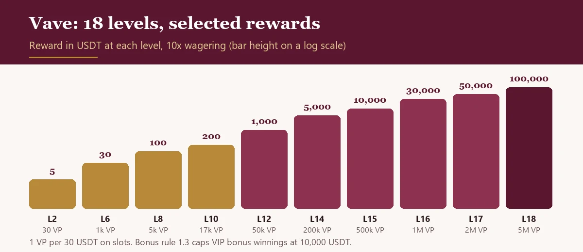 Step chart of Vave VIP level rewards from 5 USDT at level 2 to 100,000 USDT at level 18