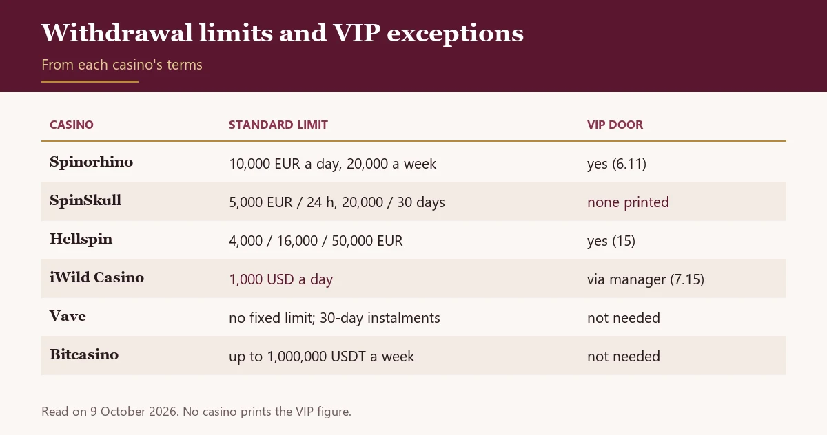Table of withdrawal limits and VIP exceptions for six casinos